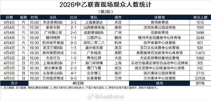 MK体育官方网站-中乙第2轮现场观众人数统计:2场人数上万、兰州主场20108人最多