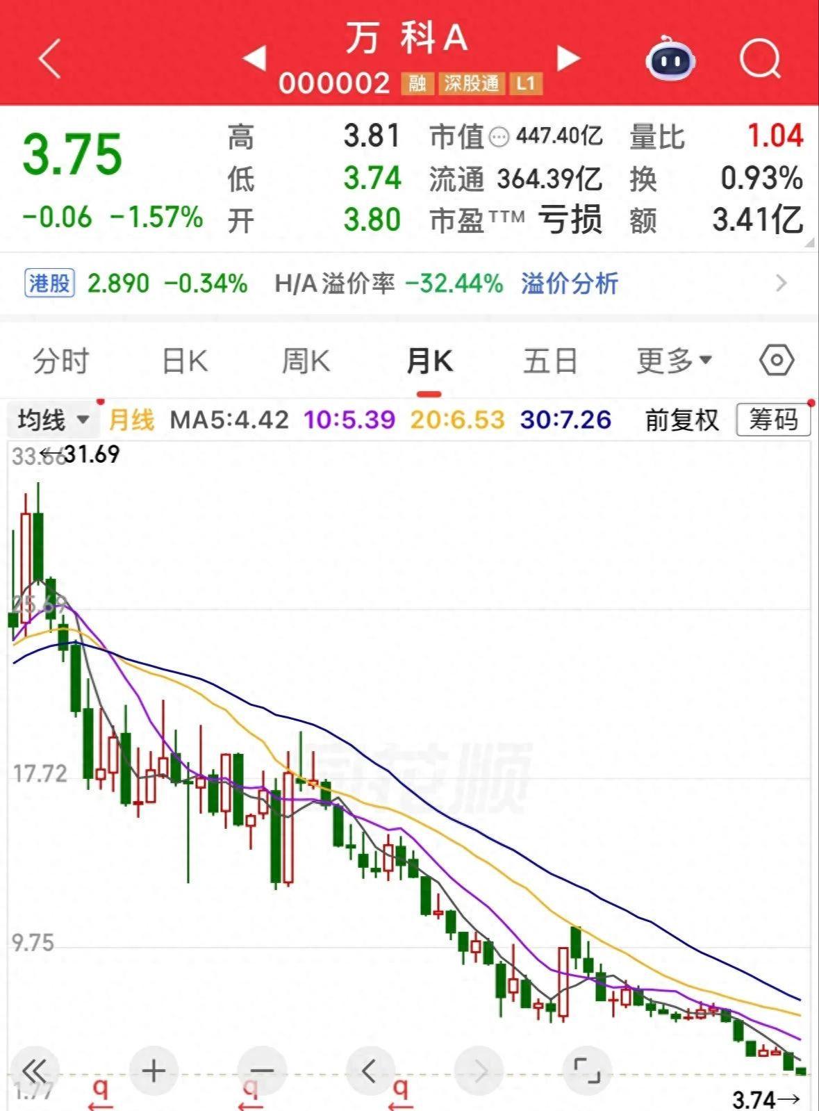 MK体育官方入口-又创新低,万科A已跌90%,50万股东骑虎难下,补仓还是止损?